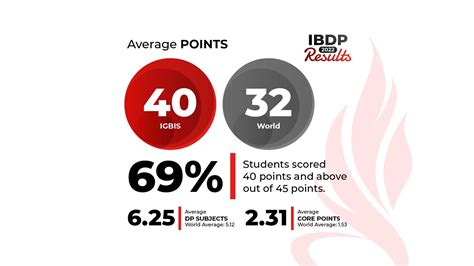 igb upcoming results.